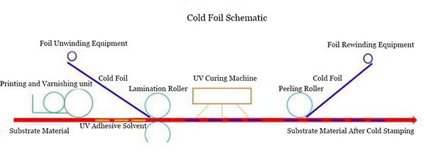 Cold Foil Stamping Process Flow